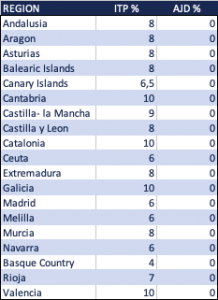 itp cost per region